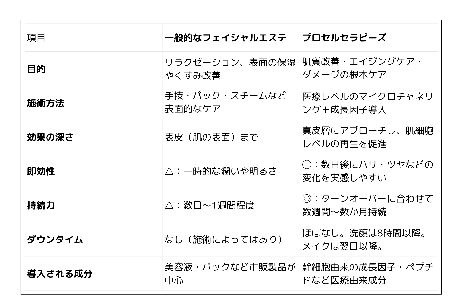 一般的な「フェイシャルエステ」と「プロセルセラピーズ」の比較