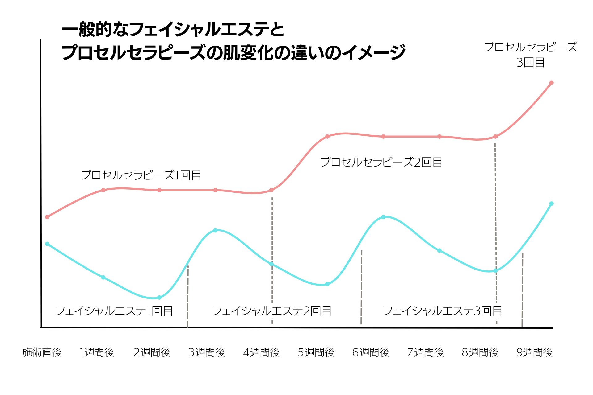 一般的なフェイシャルエステとプロセルセラピーズの肌変化の違いイメージ