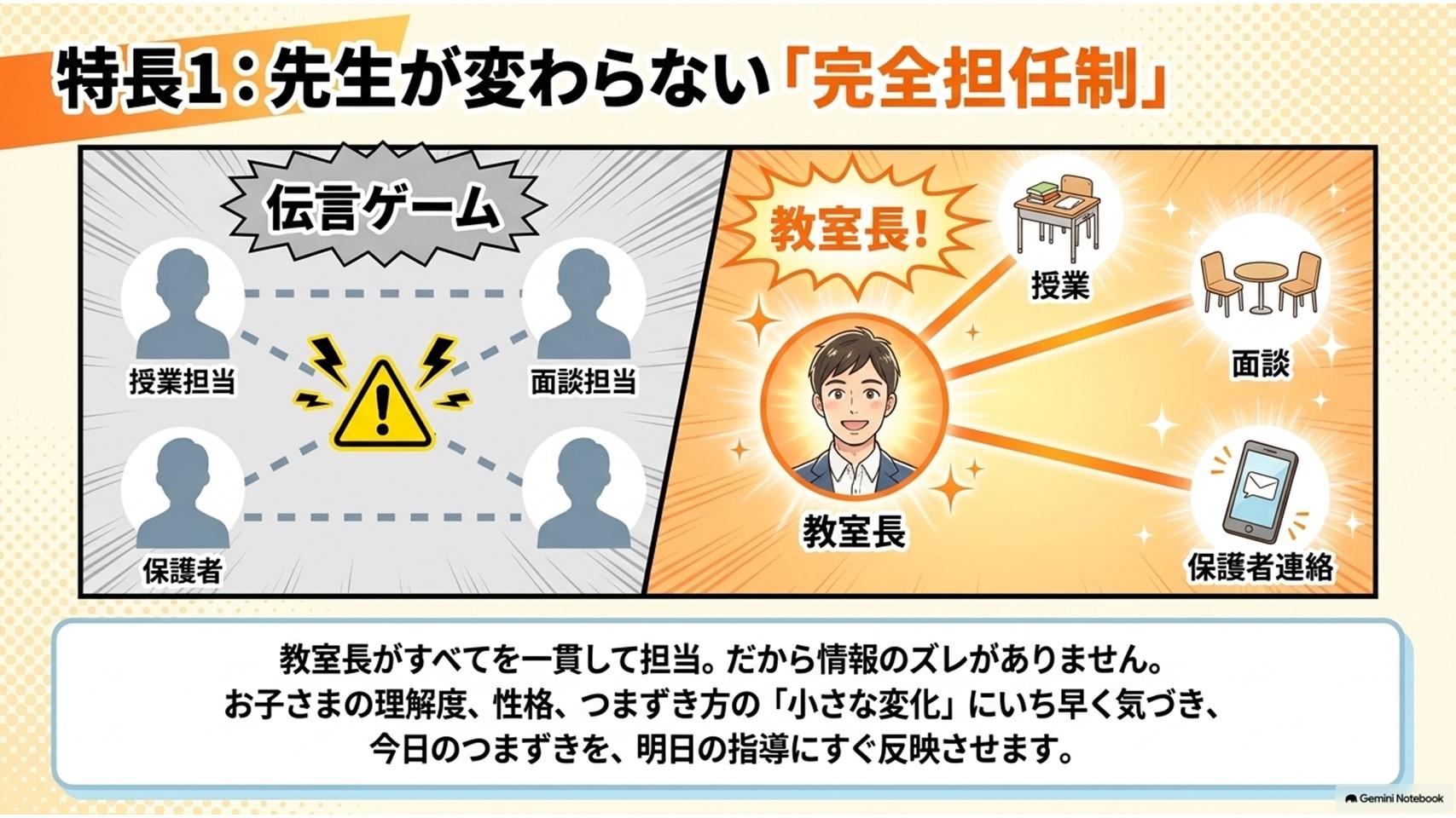 【教室の特長】先生が変わらない、だから迷わない。「完全担任制」の真価 多感な中学生にとって、指導の「継続性」は、学力向上における決定的な変数となります。週ごとに先生が変わり、その都度性格や癖を説明しなければならない環境は、お子さまの集中力を削ぐだけでなく、信頼関係の構築を遅らせます。当教室では、教室長がすべての指揮を執ることで、指導のブレを徹底的に排除します。「もう、情報の行き違いに悩みません。教室長がすべてを把握する『伴走型』指導」   「今日の間違いを、明日の成長に変える。お子さまの『小さな変化』を見逃さない目」 指導方針のブレを排除する一貫性：  授業でのつまずき、面談での課題共有、保護者様へのComiruを通じた報告。これらすべてを同一人物が行うことで、情報の乖離がなくなります。「あの先生には言ったけれど、この先生には伝わっていない」というストレスから、お子さまと保護者様を解放します。 性格や生活リズムに合わせた即応力：  私たちは、単なるテストの点数だけでなく、部活動による疲労度や、数学の途中式で手が止まる瞬間の癖まで把握しています。長期間にわたり一貫して寄り添うからこそ、「なぜ今、この単元でつまずいているのか」という根本原因に即座にメスを入れ、解決策を提示できるのです。 自己肯定感を育む信頼の構築：  「自分のことを誰よりも分かってくれている先生がいる」という安心感は、お子さまにとって大きな心の支えとなります。この揺るぎない信頼基盤があるからこそ、失敗を恐れずに高い目標へ挑戦する勇気が生まれるのです。指導の一貫性は、保護者様が抱く「塾に任せて本当に大丈夫か」という疑念を払拭し、精神的な平穏をもたらします。強固な信頼関係という土台の上に、次に私たちが築くのは「一生モノの学習技術」です。