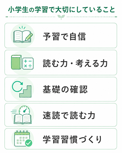 予習・算数・国語・速読で学習習慣を育てる小学生の学習イメージ