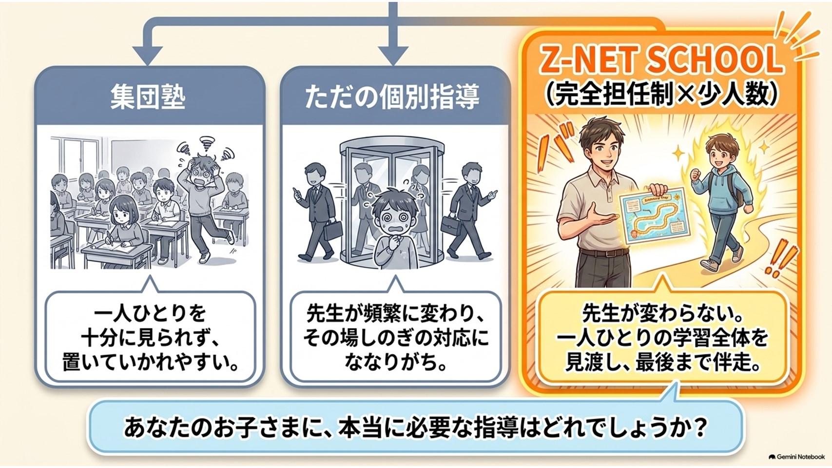 はじめに：不安を希望へ変える「戦略的」な一歩 お子さまの学習習慣が定着せず、定期テストの結果に一喜一憂する日々。保護者様が抱える焦りは、出口の見えない暗闇の中で手探りを続けているような、孤独で深い悩みではないでしょうか。「家で勉強しなさい」と言えば言うほど反発し、スマホやゲームに逃避するお子さまの姿。そんな現状を、私たちは数多く見てきました。しかし、ご安心ください。その「停滞」は、適切な「地図」と「伴走者」がいないために起きている、一時的な迷子状態に過ぎません。本ガイドは、中野区・新宿区の地域教育に深く根ざしたZ-NET SCHOOL哲学堂教室が、どのようにお子さまの心理的障壁を取り除き、主体的な学習者へと変容させるか、その戦略的ロードマップを提示するものです。単なる知識の詰め込みではなく、お子さま自身の「自立」を促し、保護者様の精神的負担を「確信」へと変えるための処方箋をここに記します。私たちの指導の根幹にあるのは、お子さまを決して一人にしない「継続的な信頼関係」です。次章では、その核となる「完全担任制」の真価について紐解いていきます。