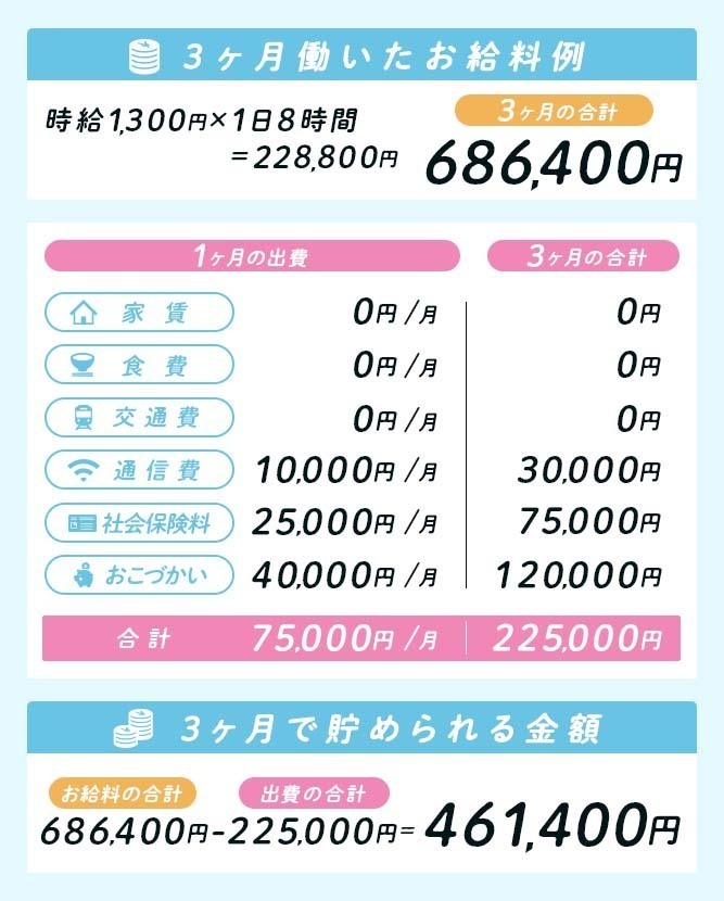 リゾートバイトはどれくらい稼げるの？