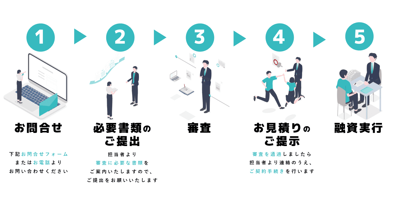 ご利用手順：お問合せ→必要書類のご提出→審査→お見積りのご提示→契約→融資実行