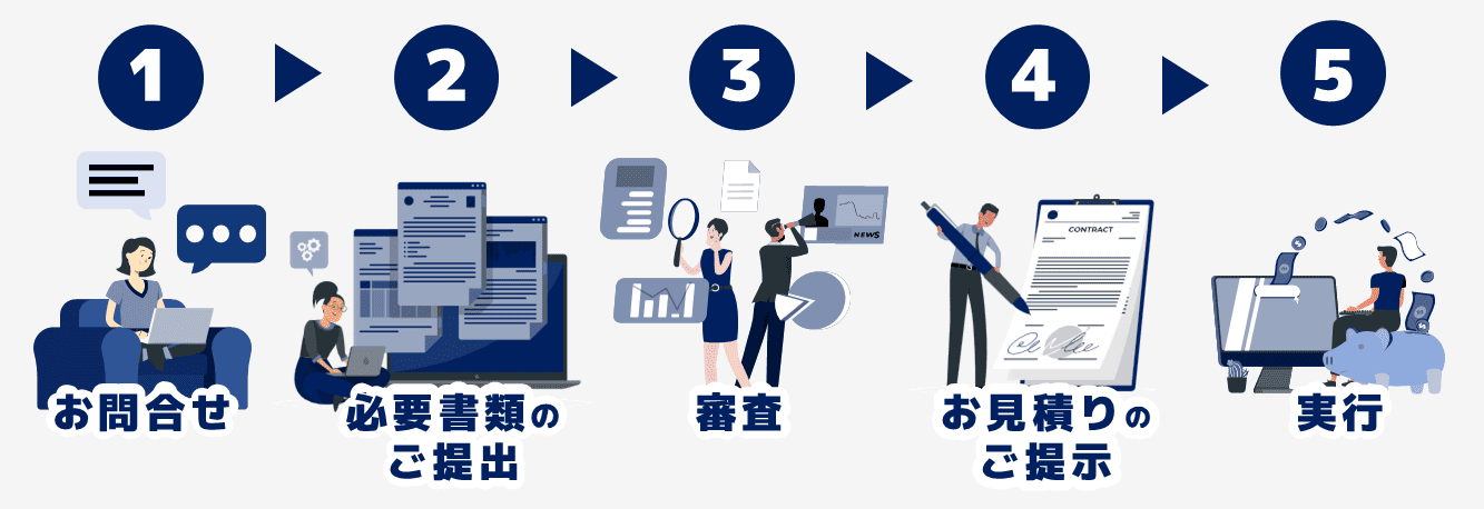 ご利用手順：お問合せ→必要書類のご提出→審査→お見積りのご提示→契約→実行