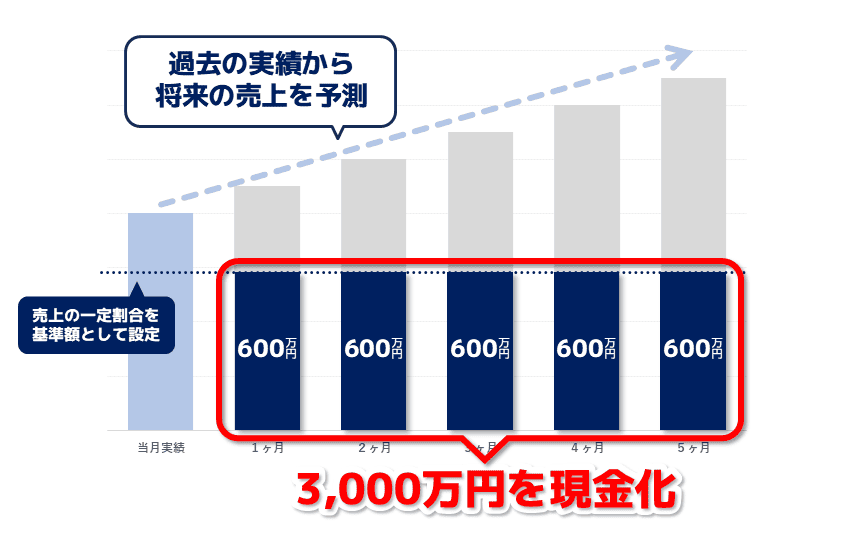 過去の実績から将来の売り上げを予測。売上の一定割合を基準額として設定し、基準額×希望月数を調達！