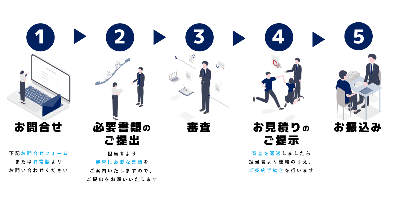 お問い合わせ→必要書類のご提出→審査→お見積りの提示→お振込み