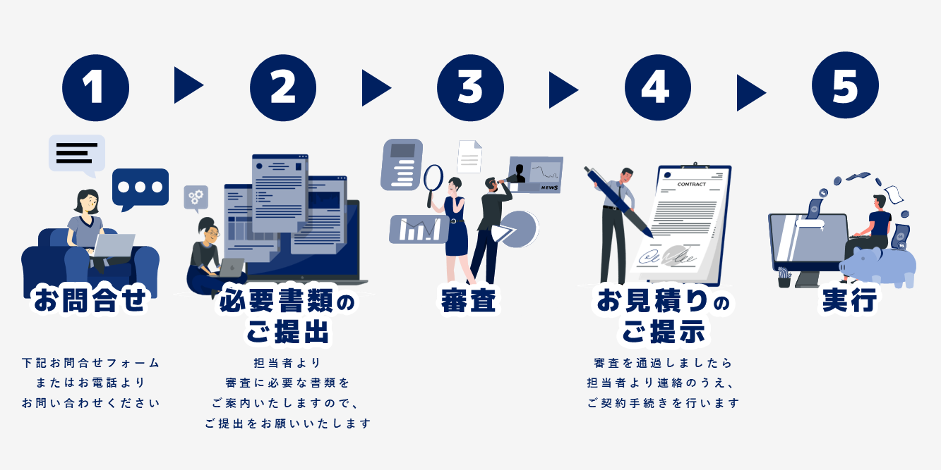 ご利用手順：お問合せ→必要書類のご提出→審査→お見積りのご提示→契約→実行