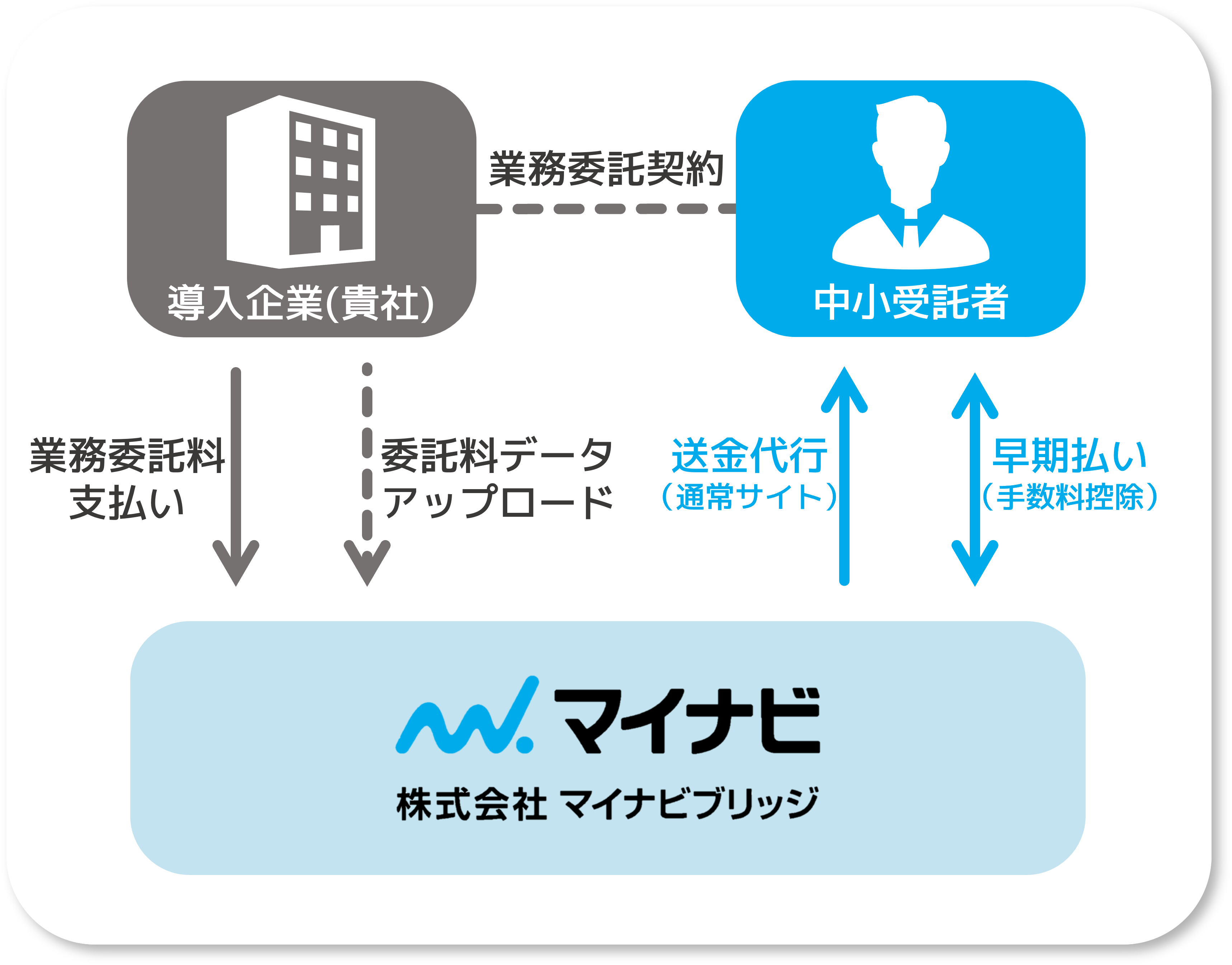 委託料早期受取サービス 「Early-Site」| マイナビブリッジ