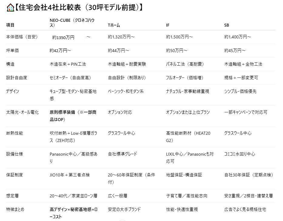 ネオキューブ４社比較表