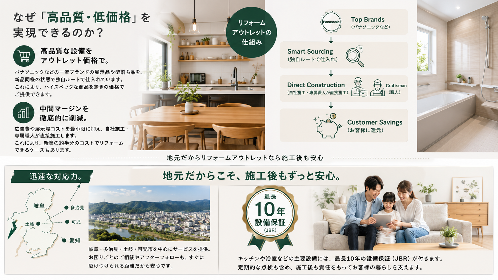 何故、高品質低価格をリフォームアウトレットは実現するのか