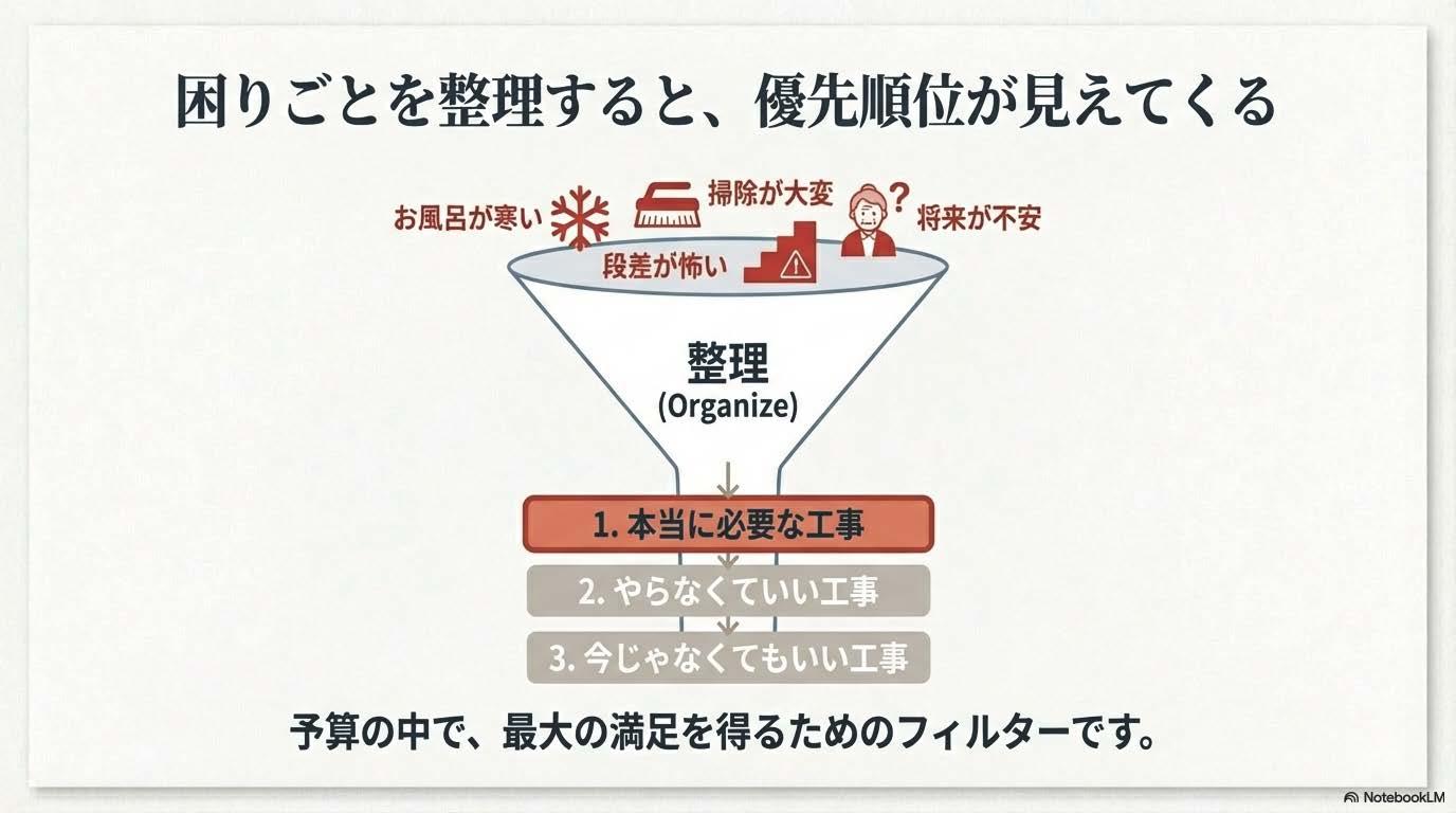 困りごとを整理するとわかるリフォームアウトレット