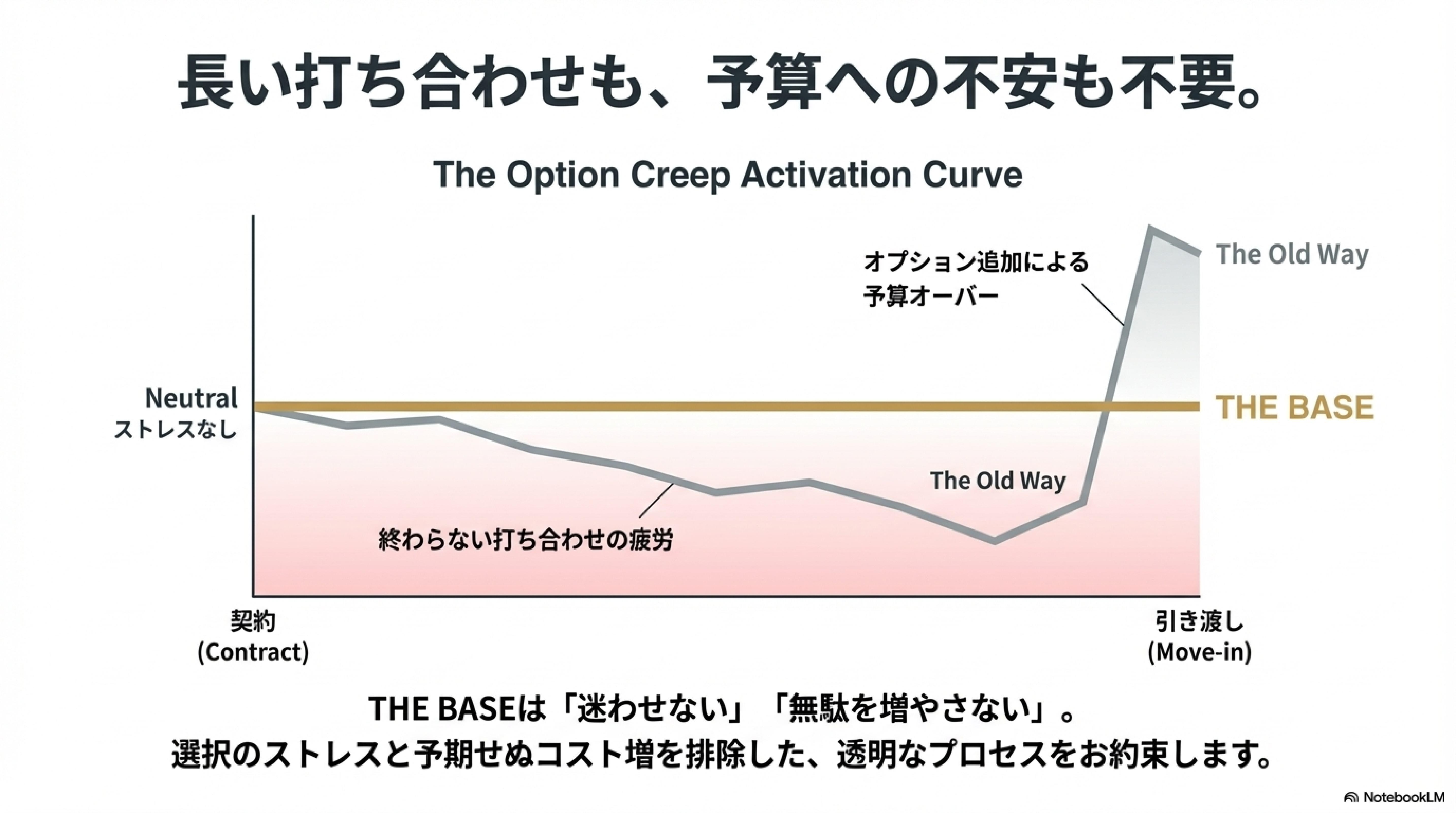 長い打ち合わせも予算への不安も不要　THE BASEクロネコハウス