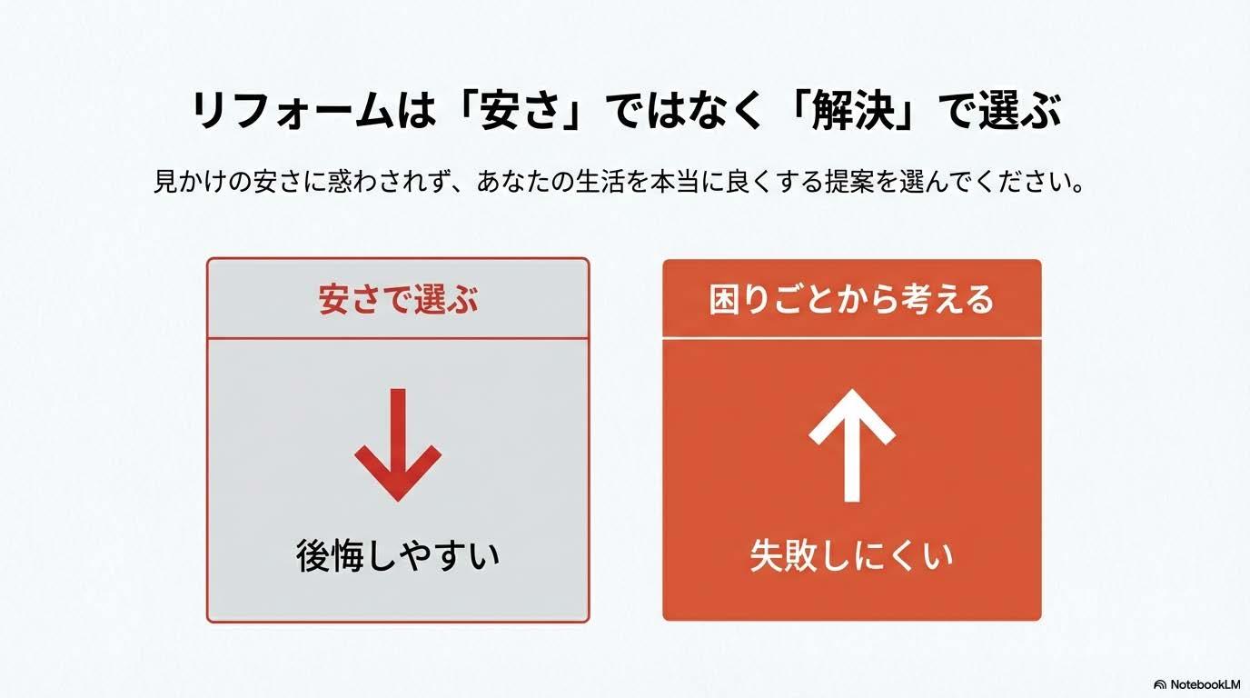 リフォームは安さではなく解決リフォームアウトレット