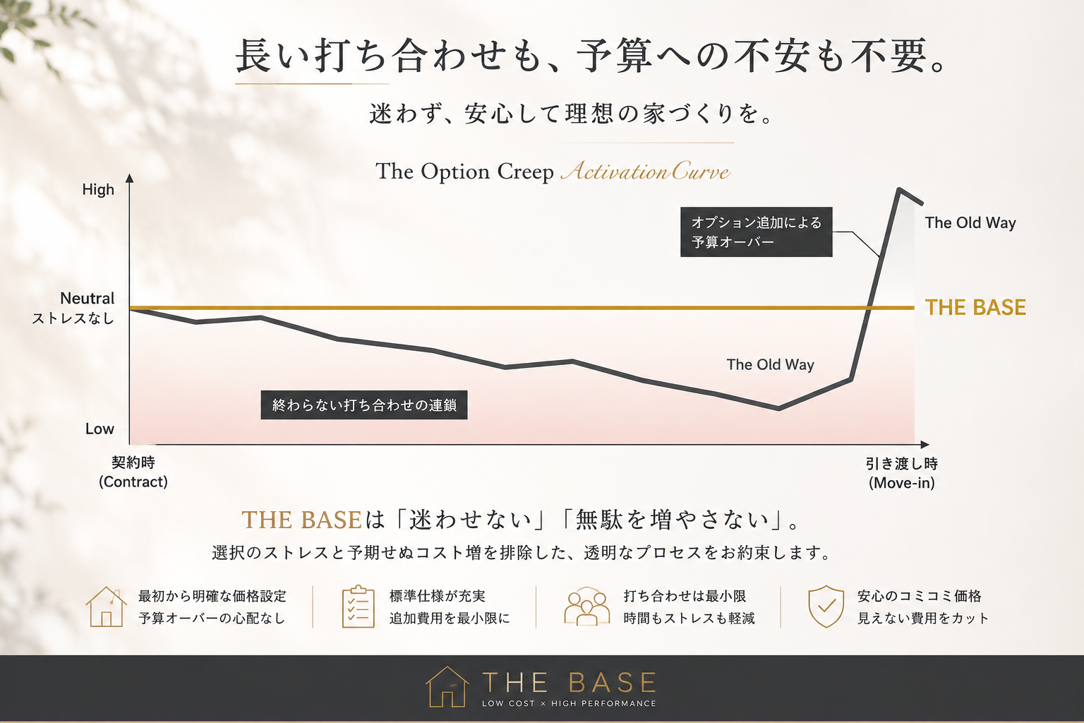 長い打ち合わせも予算への不安も不要　THE BASEクロネコハウス