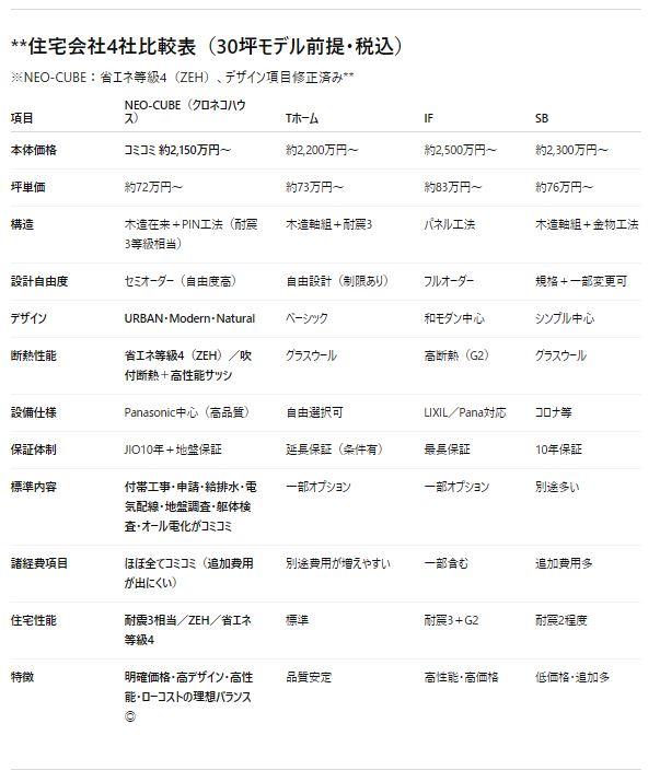 ネオキューブ４社比較表