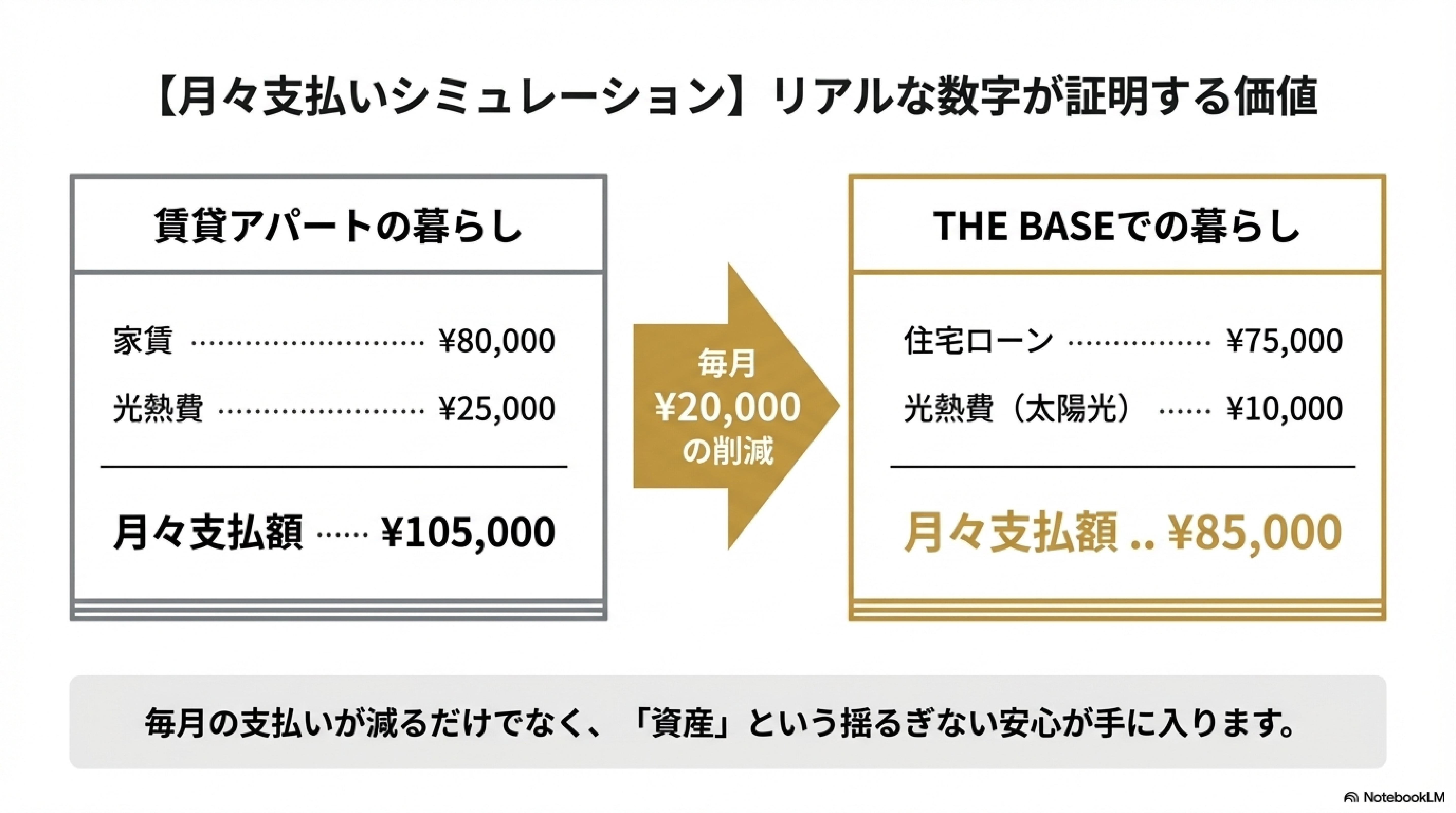 住宅ローンプラス光熱費が今の家賃より安い　THE BASEクロネコハウス
