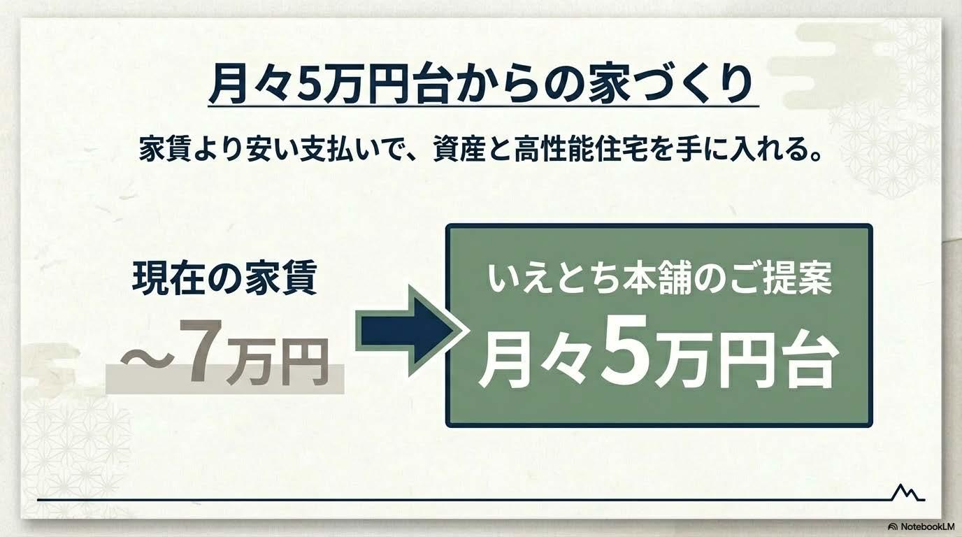 美濃加茂市の家造りいえとち本舗岐阜東濃店　月々５万円台の家造り