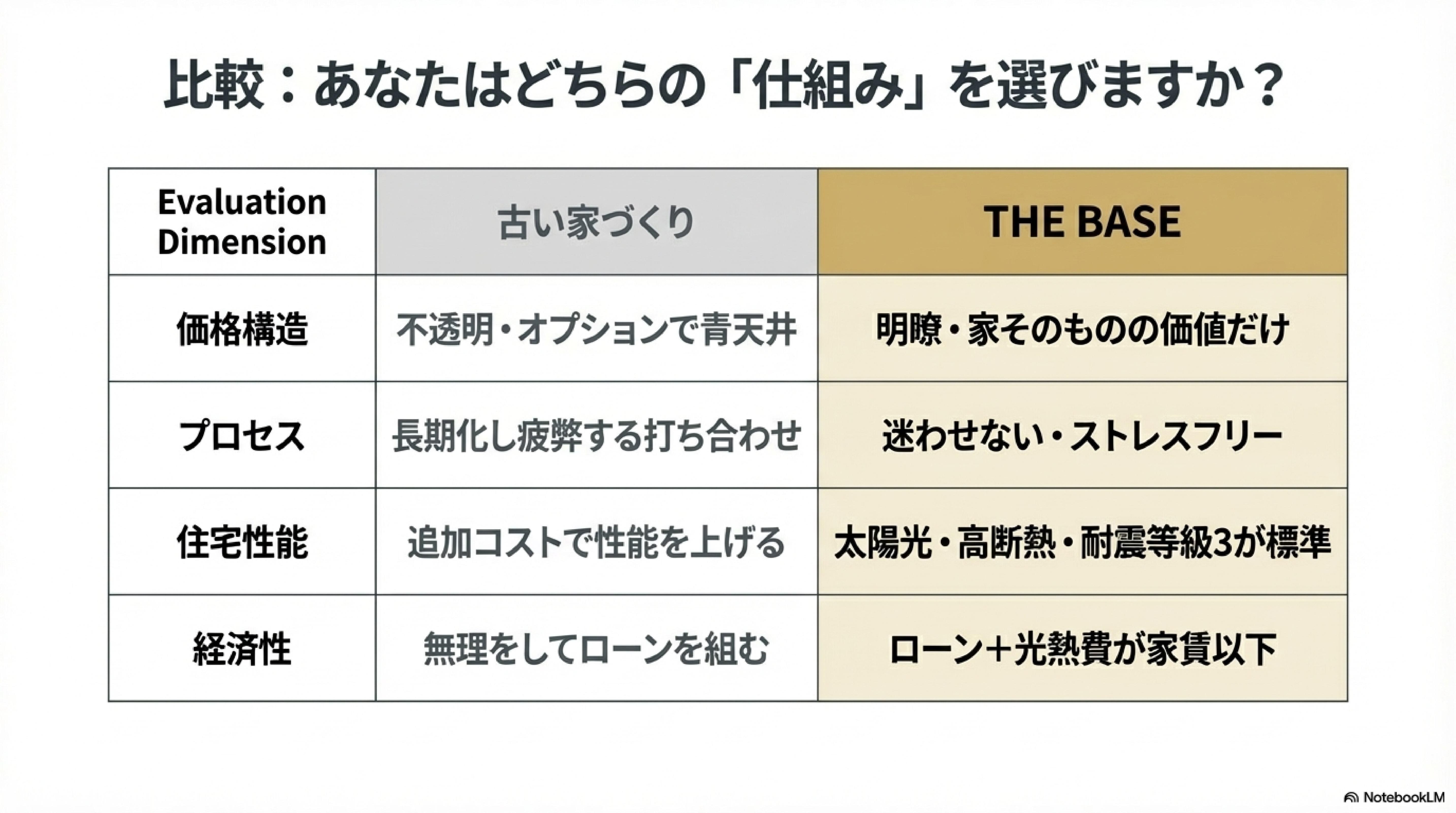 あなたはどちらの仕組みを選びますか　THE BASEクロネコハウス