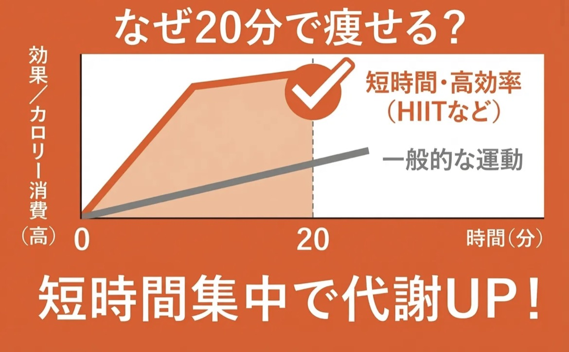 ダイエット
