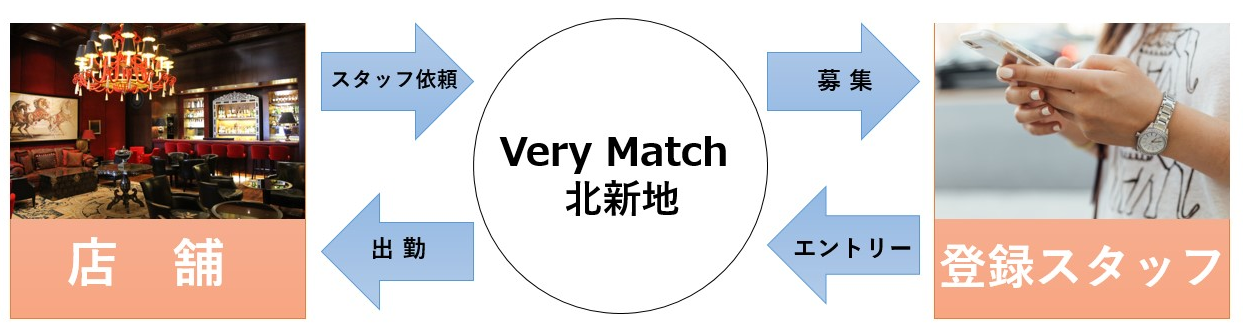 Very Match 北新地の仕組み