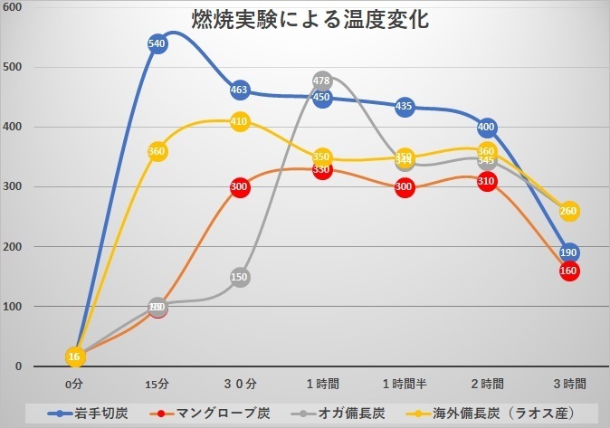 谷地林業の木炭 岩手木炭 岩手切炭