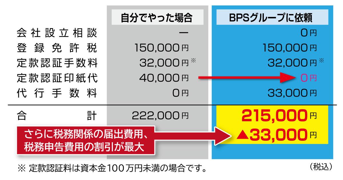会社設立を格安で行うことができます