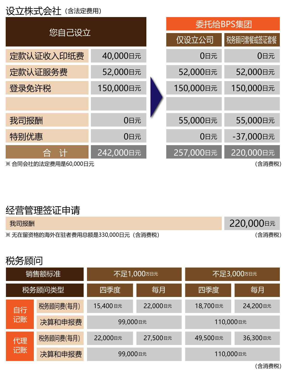 在日本成立公司｜服务费低至0元