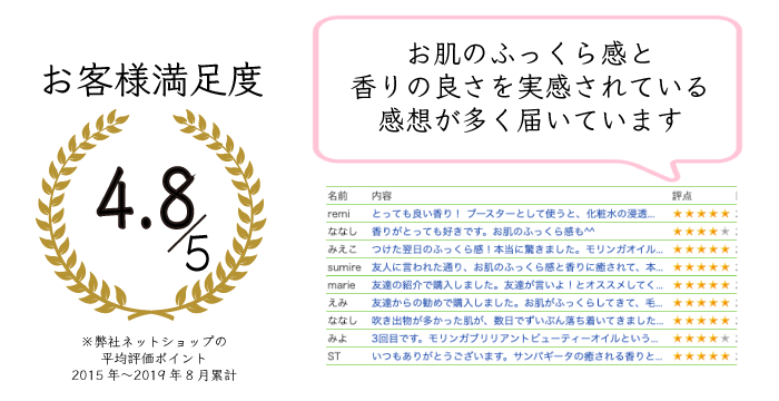 顧客満足度98% リピート率50%をほこり、お客様から保湿、肌の変化の感想を多く頂いております
