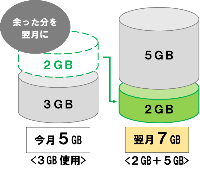 グリーンプラン翌月くりこし可能