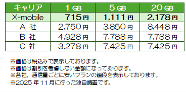 大手キャリアと料金比較