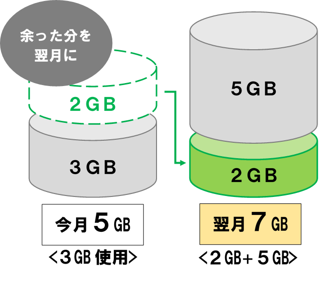 グリーンプラン翌月くりこし可能