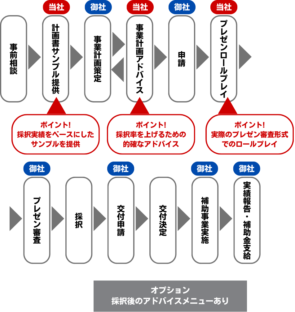 大規模成長投資を支援するコンサルタント「大規模成長投資補助金コンシェルジュ」　　大規模成長投資補助金の流れ　スマホ用