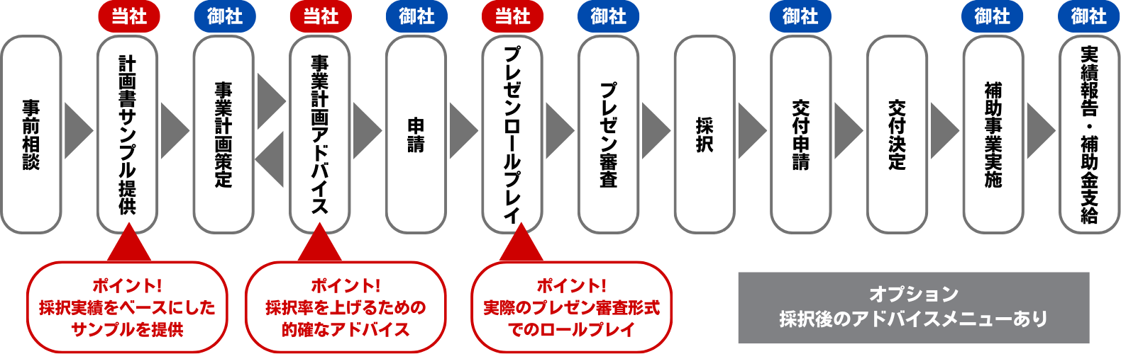 大規模成長投資を支援するコンサルタント「大規模成長投資補助金コンシェルジュ」　　大規模成長投資補助金の流れ