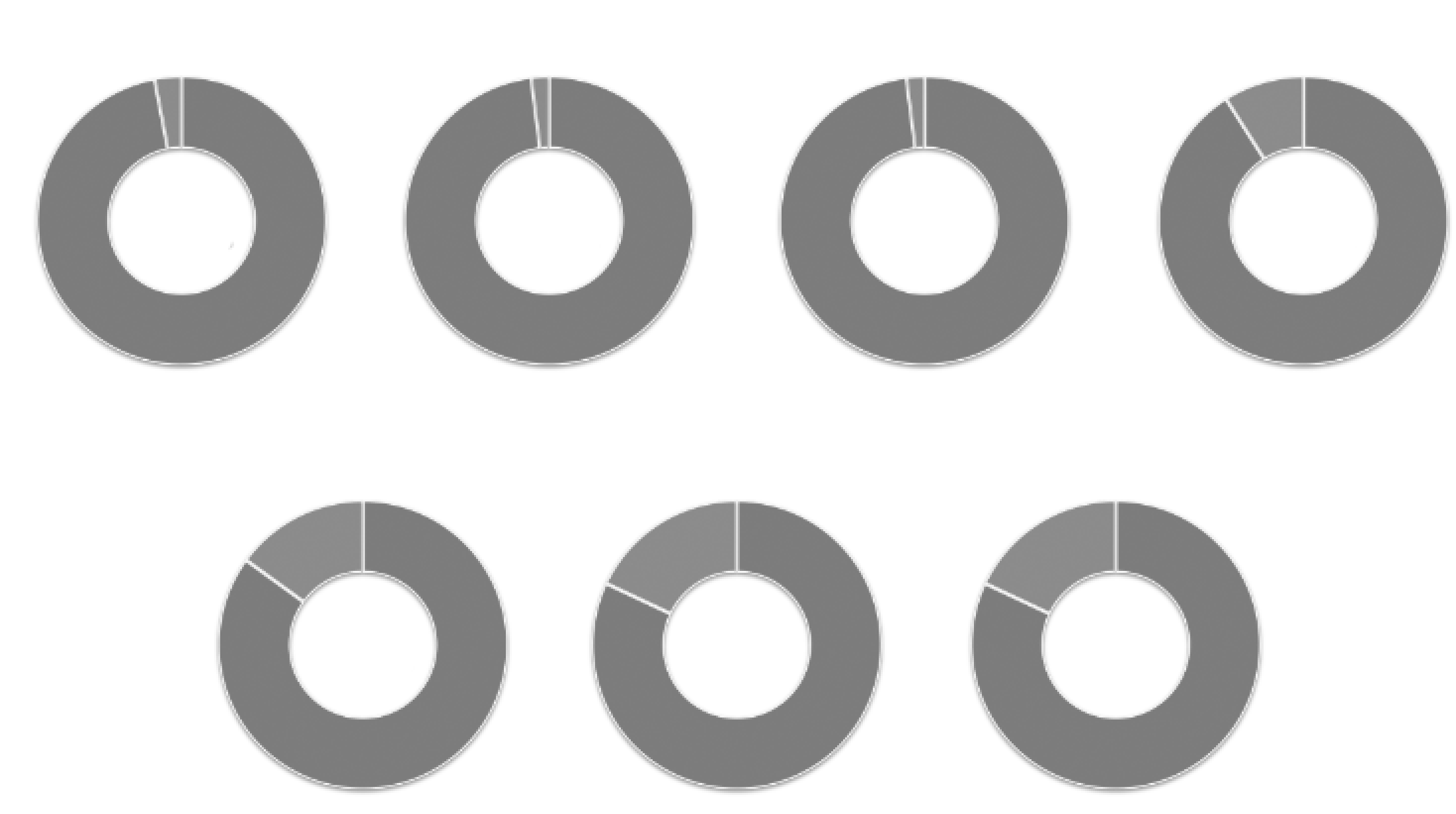 内容満足度97％行動変容度85％講師満足度98％学習定着度91％