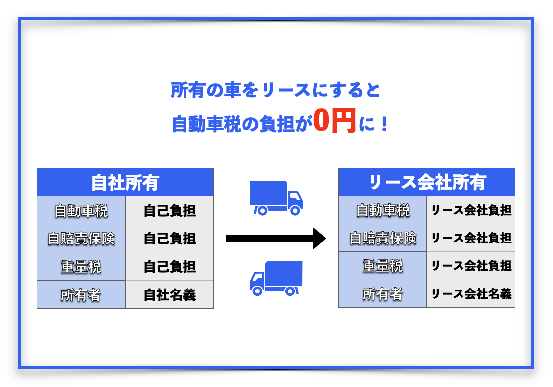 ラインプロフェクトのリースバックなら売っても使えて資金調達も税金対策も可能です