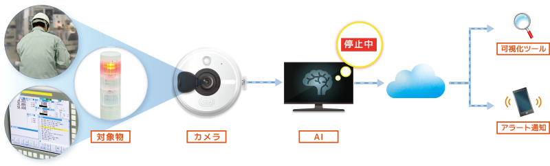 Ai画像認識を利用した工場の見える化システム A Eyeカメラ