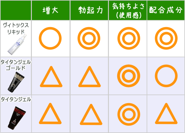 検証 タイタンジェルの効果は嘘 本当 Titan Gelを実際に使った本音の感想レビュー