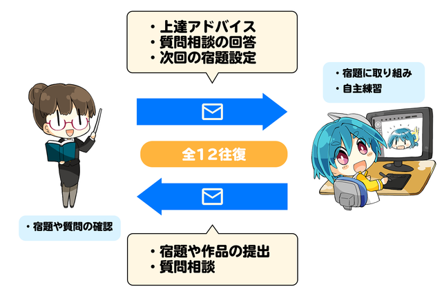 パルミーのパーソナルコーチ マンツーマンのイラスト上達コーチング お絵かき講座パルミー