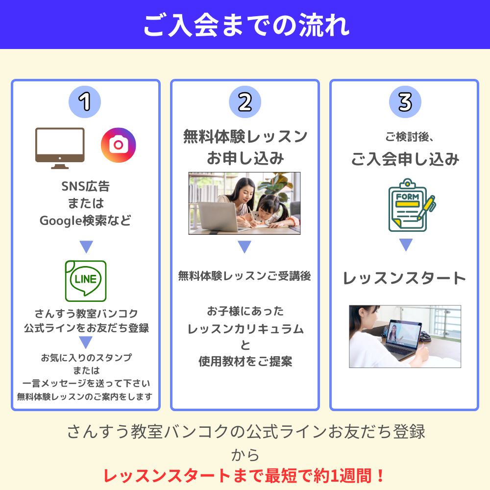 オンラインレッスンの入会までの手続きの説明