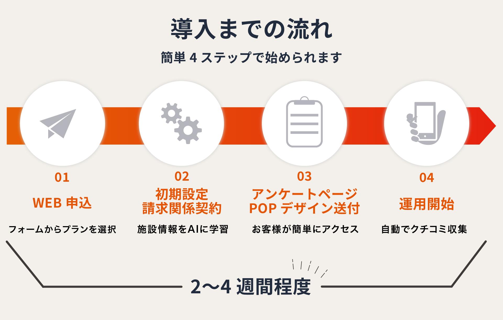 サービス導入までの4ステップ。WEB申込から最短2週間でGoogleマップ集客自動化をスタート。施設情報のAI学習やオリジナルPOP・アンケートページ作成の流れを解説。