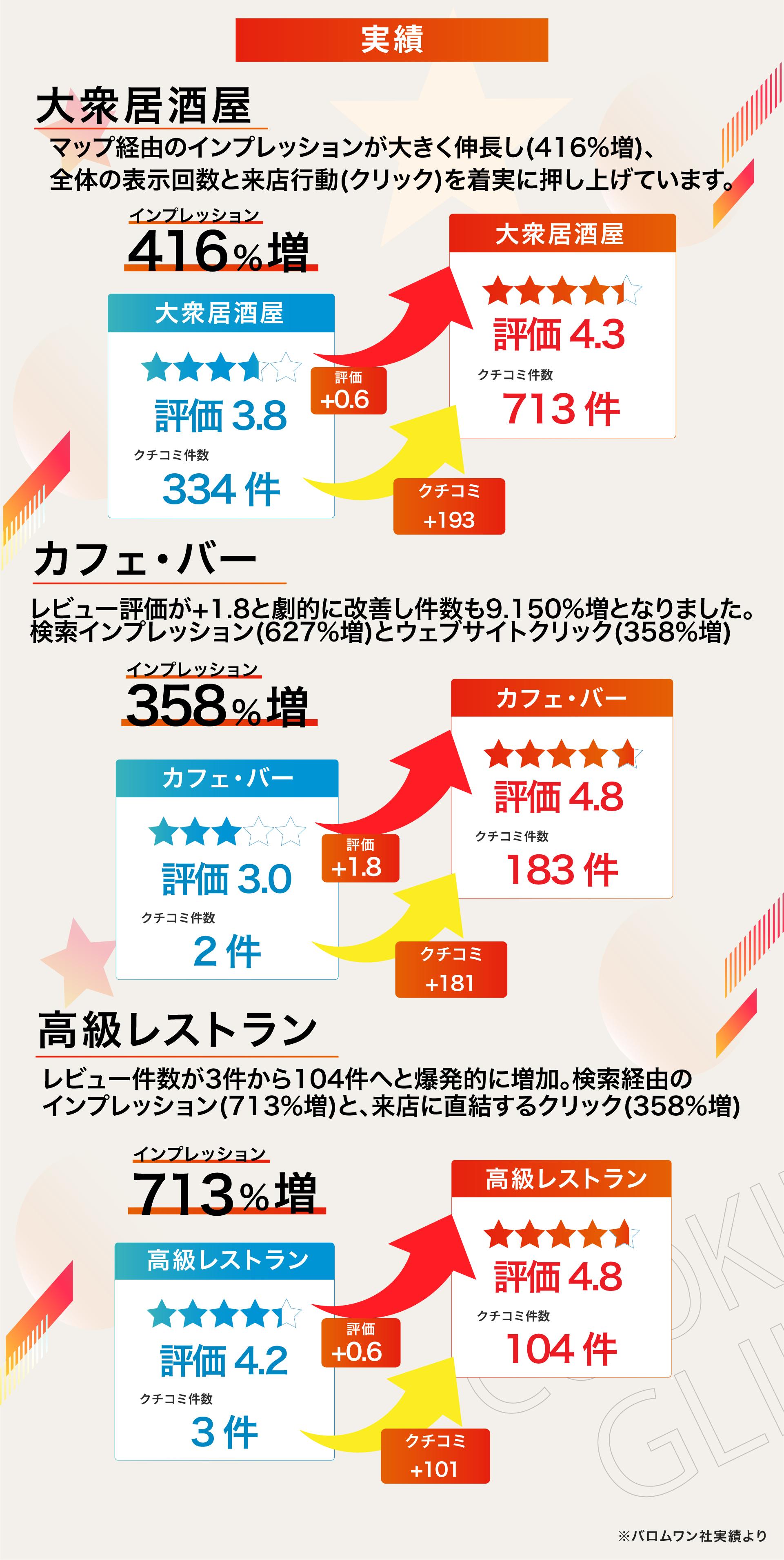 業態別MEO対策導入実績グラフ。居酒屋（表示回数416%増）、カフェ・バー（評価4.8へ改善）、高級レストラン（クチコミ100件増）など、Googleマップ経由の来店数とインプレッションが大幅向上した事例。