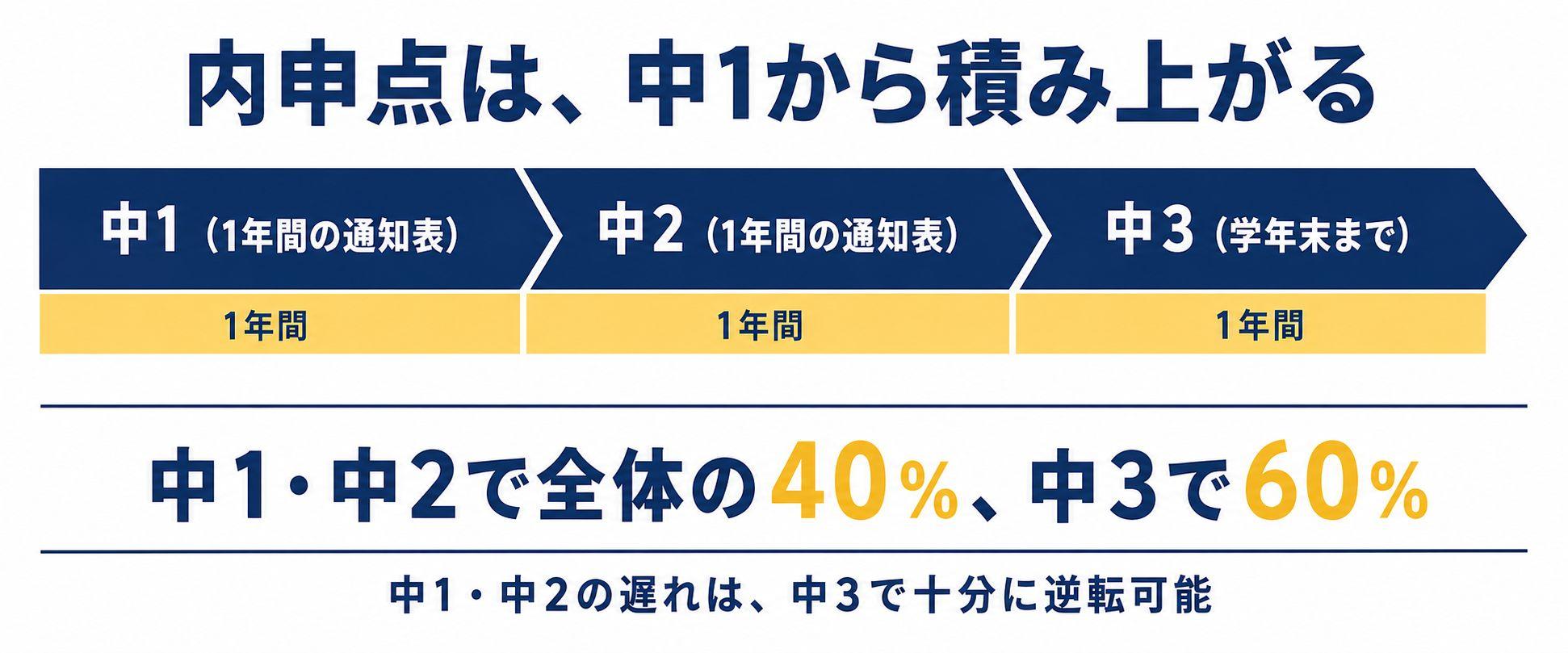大阪府公立高校入試、内申点は中1から積み上がる仕組み