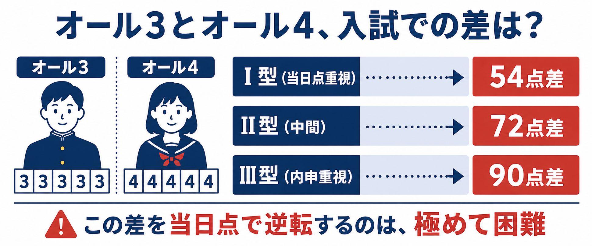 オール3とオール4の点差、大阪府公立高校の入試計算