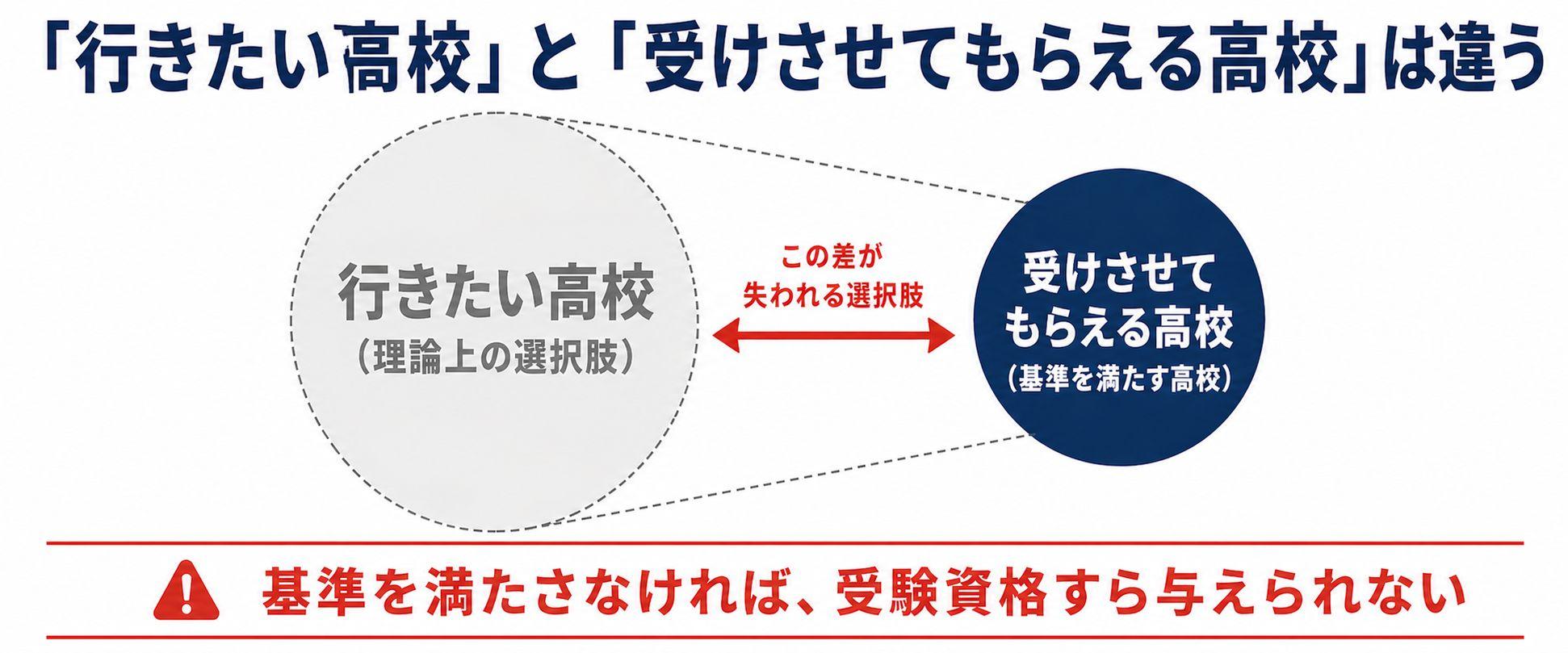 行きたい高校と受けさせてもらえる高校の違い、受験資格の基