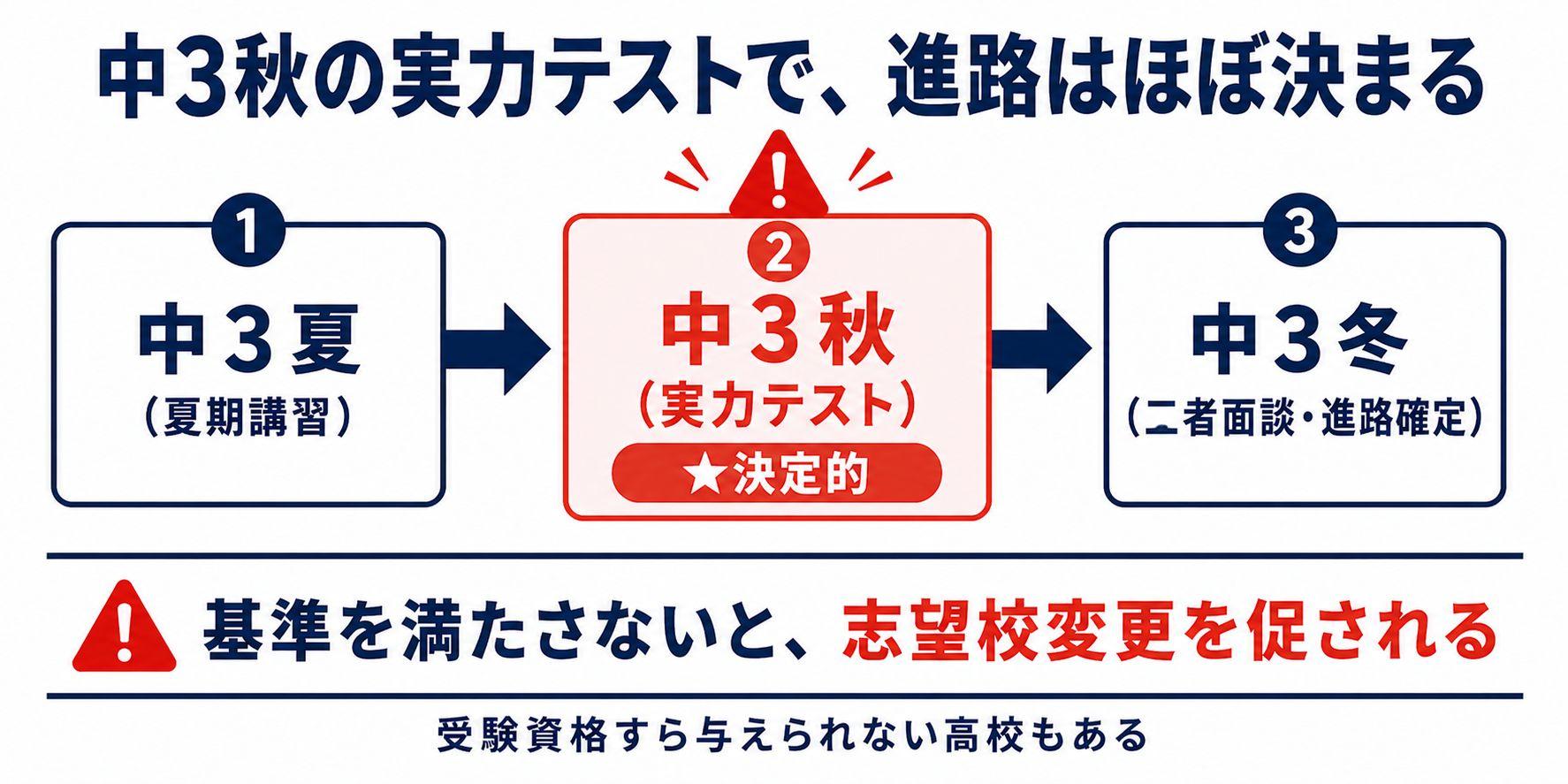 中3秋の実力テストで進路決定、私立高校の受験タイミング