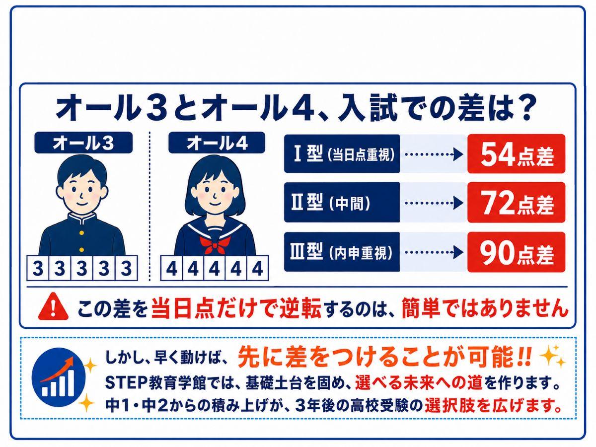 オール3とオール4の点差、大阪府公立高校の入試計算