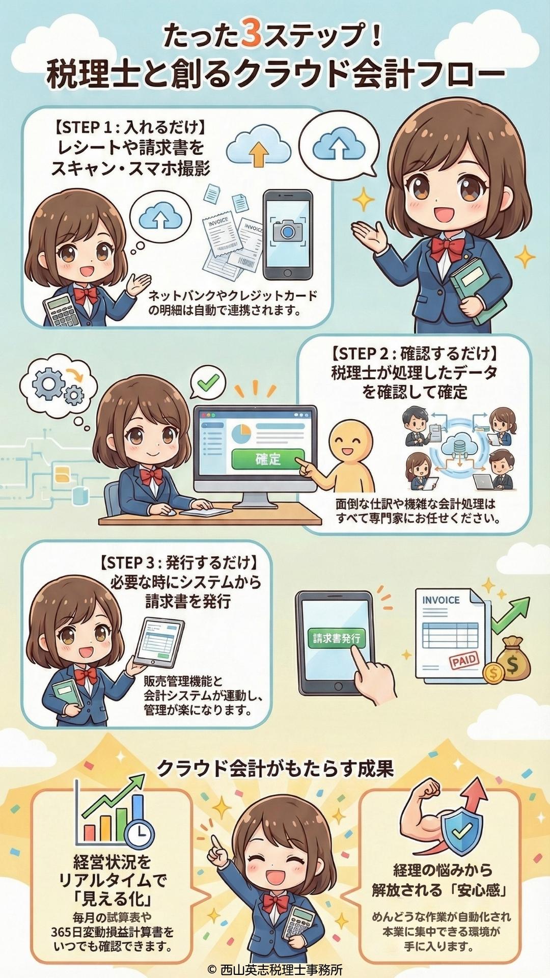 たった3ステップ　税理士と創るクラウド会計フロー