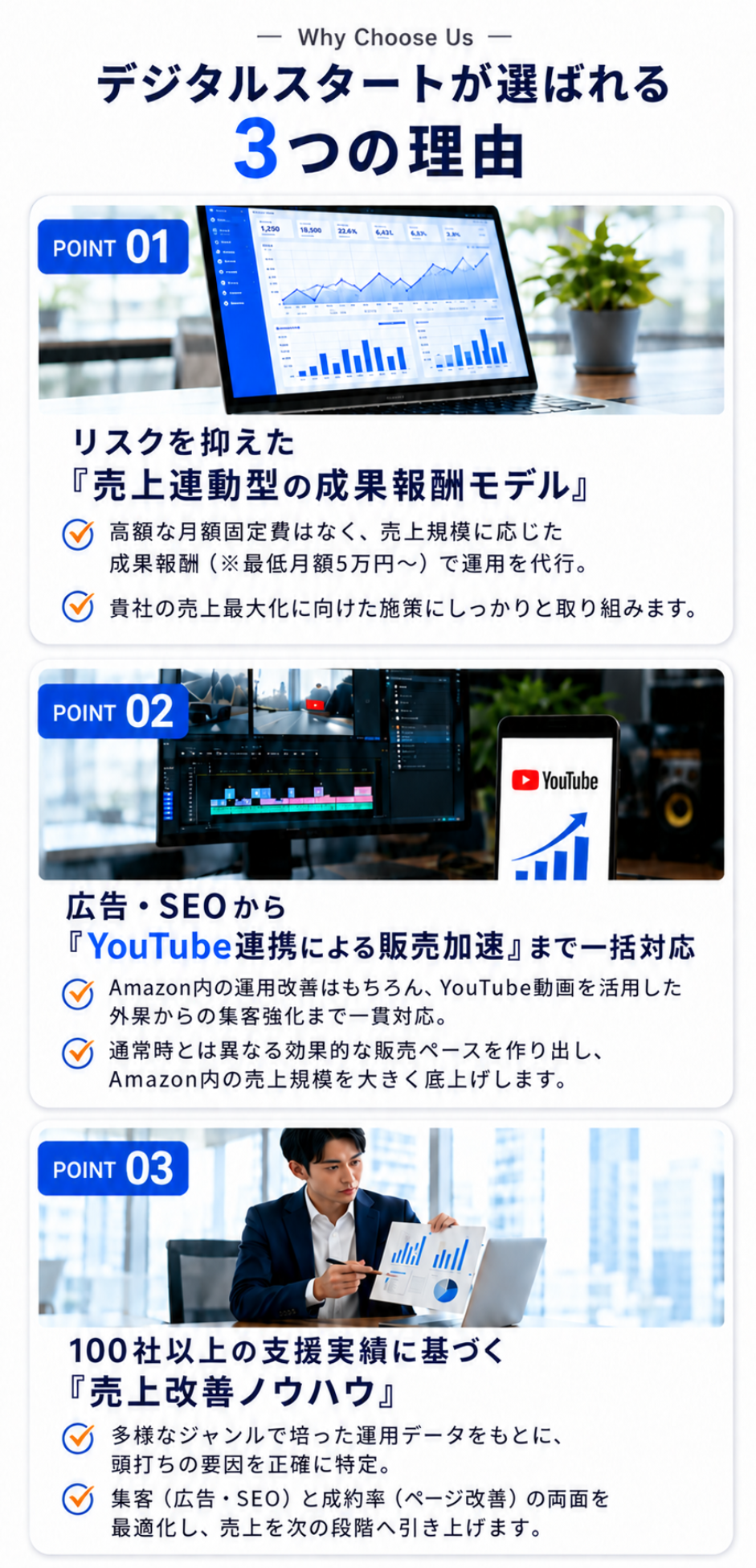デジタルスタートが選ばれる3つの理由。売上連動型の成果報酬モデル、広告・SEO・YouTube連携による販売加速、100社以上の支援実績に基づくAmazon売上改善ノウハウを紹介。