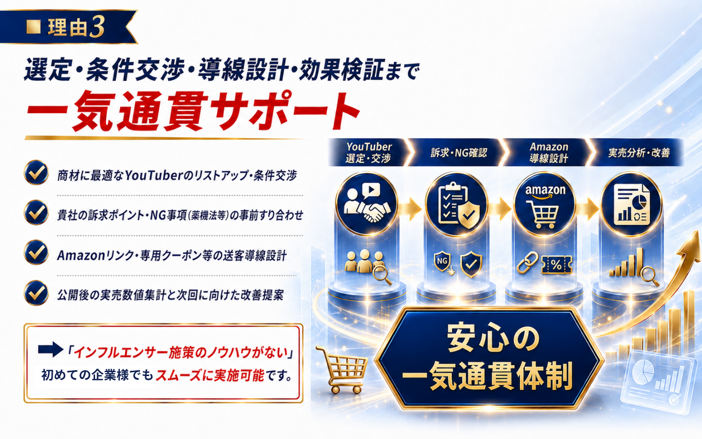 【選ばれる理由3】YouTuber選定から規約確認・Amazon導線設計・実売分析までの一気通貫サポート体制