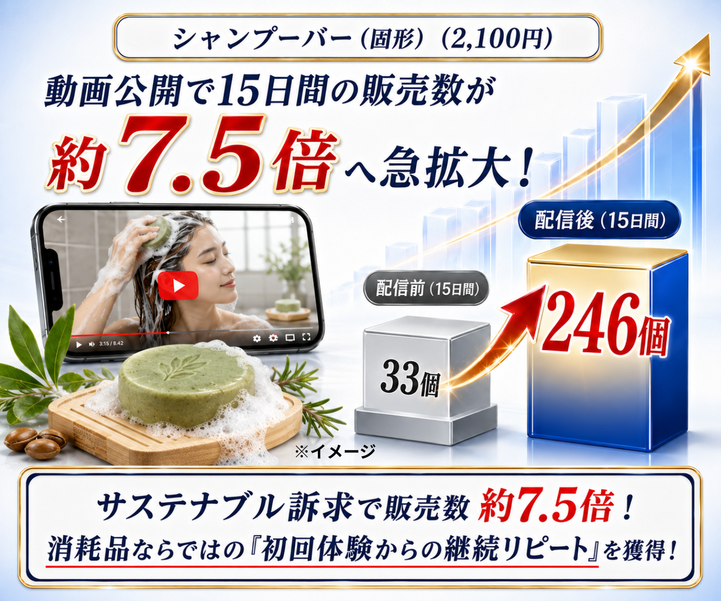 【実績事例2】シャンプーバー：サステナブル訴求動画で15日間の販売数33個から246個（約7.5倍）へ伸長・継続リピート獲得